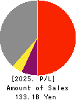 THE SHIGA BANK, LTD. Profit and Loss Account 2025年3月期