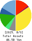 ICHIBANYA CO.,LTD. Balance Sheet 2025年Feb期 ICHIBANYA CO.,LTD. Balance Sheet 2025年2月期