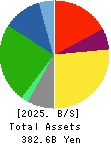 United Super Markets Holdings Inc. Balance Sheet 2025年Feb期 United Super Markets Holdings Inc. Balance Sheet 2025年2月期