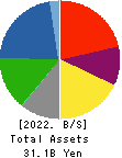 TORQ Inc. Balance Sheet 2022年10月期