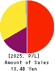 TRADERS HOLDINGS CO.,LTD. Profit and Loss Account 2025年Mar期 TRADERS HOLDINGS CO.,LTD. Profit and Loss Account 2025年3月期