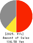 Kakuyasu Group Co., Ltd. Profit and Loss Account 2025年Mar期 Kakuyasu Group Co., Ltd. Profit and Loss Account 2025年3月期