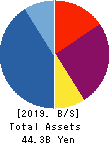Loadstar Capital K.K. Balance Sheet 2019年Dec期 Loadstar Capital K.K. Balance Sheet 2019年12月期