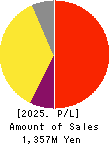 Tsubota Laboratory Incorporated Profit and Loss Account 2025年3月期