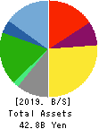 DAISYO CORPORATION Balance Sheet 2019年8月期