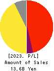 Speee,Inc. Profit and Loss Account 2023年9月期