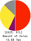 AlphaPolis Co.,Ltd. Profit and Loss Account 2025年Mar期 AlphaPolis Co.,Ltd. Profit and Loss Account 2025年3月期