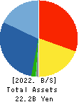 DVx Inc. Balance Sheet 2022年Mar期 DVx Inc. Balance Sheet 2022年3月期