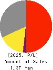 SEIKO EPSON CORPORATION Profit and Loss Account 2025年Mar期 SEIKO EPSON CORPORATION Profit and Loss Account 2025年3月期