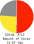 Marubeni Corporation Profit and Loss Account 2014年Mar期 Marubeni Corporation Profit and Loss Account 2014年3月期