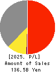 MrMax Holdings Ltd. Profit and Loss Account 2025年Feb期 MrMax Holdings Ltd. Profit and Loss Account 2025年2月期
