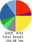 BIPROGY Inc. Balance Sheet 2025年3月期