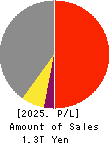 Tokyo Century Corporation Profit and Loss Account 2025年Mar期 Tokyo Century Corporation Profit and Loss Account 2025年3月期