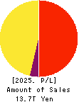 NIPPON TELEGRAPH & TELEPHONE CORPORATION Profit and Loss Account 2025年Mar期 NIPPON TELEGRAPH & TELEPHONE CORPORATION Profit and Loss Account 2025年3月期