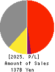 Sekisui Kasei Co., Ltd. Profit and Loss Account 2025年Mar期 Sekisui Kasei Co., Ltd. Profit and Loss Account 2025年3月期