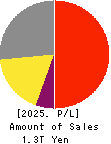 Daiwa Securities Group Inc. Profit and Loss Account 2025年3月期