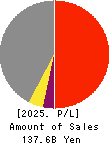 Shin Nippon Air Technologies Co.,Ltd. Profit and Loss Account 2025年Mar期 Shin Nippon Air Technologies Co.,Ltd. Profit and Loss Account 2025年3月期
