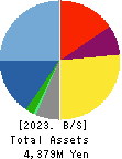 Rococo Co.Ltd. Balance Sheet 2023年Dec期 Rococo Co.Ltd. Balance Sheet 2023年12月期