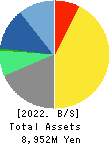 XNET Corporation Balance Sheet 2022年Mar期 XNET Corporation Balance Sheet 2022年3月期