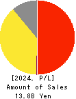 Three F Co.,Ltd. Profit and Loss Account 2024年2月期