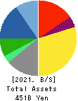 TIS Inc. Balance Sheet 2021年Mar期 TIS Inc. Balance Sheet 2021年3月期