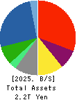 IHI Corporation Balance Sheet 2025年Mar期 IHI Corporation Balance Sheet 2025年3月期