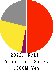 Lovable Marketing Group,inc. Profit and Loss Account 2022年Mar期 Lovable Marketing Group,inc. Profit and Loss Account 2022年3月期