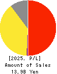 Three F Co.,Ltd. Profit and Loss Account 2025年Feb期 Three F Co.,Ltd. Profit and Loss Account 2025年2月期