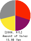 Union Holdings Co.,Ltd. Profit and Loss Account 2006年3月期