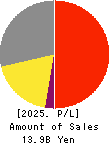 ICHIKAWA CO.,LTD. Profit and Loss Account 2025年Mar期 ICHIKAWA CO.,LTD. Profit and Loss Account 2025年3月期