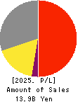 UP GARAGE GROUP Co., Ltd. Profit and Loss Account 2025年Mar期 UP GARAGE GROUP Co., Ltd. Profit and Loss Account 2025年3月期