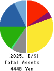SUNDRUG CO.,LTD. Balance Sheet 2025年Mar期 SUNDRUG CO.,LTD. Balance Sheet 2025年3月期