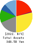 TOEI COMPANY,LTD. Balance Sheet 2022年3月期
