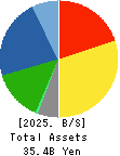 WATANABE SATO CO., LTD. Balance Sheet 2025年Mar期 WATANABE SATO CO., LTD. Balance Sheet 2025年3月期