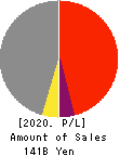 UMC Electronics Co.,Ltd. Profit and Loss Account 2020年Mar期 UMC Electronics Co.,Ltd. Profit and Loss Account 2020年3月期