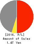 TOYOTA BOSHOKU CORPORATION Profit and Loss Account 2016年Mar期 TOYOTA BOSHOKU CORPORATION Profit and Loss Account 2016年3月期