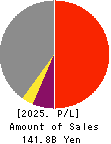 IINO KAIUN KAISHA, LTD. Profit and Loss Account 2025年Mar期 IINO KAIUN KAISHA, LTD. Profit and Loss Account 2025年3月期