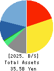 SOFTCREATE HOLDINGS CORP. Balance Sheet 2025年3月期