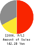 PENTAX CORPORATION Profit and Loss Account 2006年3月期