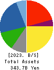 OKUMURA CORPORATION Balance Sheet 2023年3月期