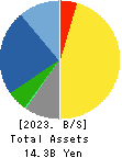TESEC Corporation Balance Sheet 2023年3月期
