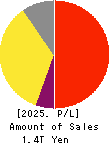 SBI Holdings, Inc. Profit and Loss Account 2025年Mar期 SBI Holdings, Inc. Profit and Loss Account 2025年3月期
