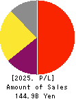 Sanrio Company,Ltd. Profit and Loss Account 2025年Mar期 Sanrio Company,Ltd. Profit and Loss Account 2025年3月期