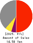 KANAME KOGYO CO.,LTD. Profit and Loss Account 2025年Mar期 KANAME KOGYO CO.,LTD. Profit and Loss Account 2025年3月期