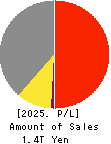 PERSOL HOLDINGS CO.,LTD. Profit and Loss Account 2025年Mar期 PERSOL HOLDINGS CO.,LTD. Profit and Loss Account 2025年3月期