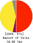 INTER CO.,LTD. Profit and Loss Account 2006年3月期