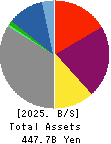 SAIBU GAS HOLDINGS CO.,LTD. Balance Sheet 2025年Mar期 SAIBU GAS HOLDINGS CO.,LTD. Balance Sheet 2025年3月期