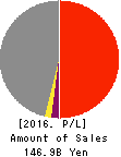 ASANUMA CORPORATION Profit and Loss Account 2016年Mar期 ASANUMA CORPORATION Profit and Loss Account 2016年3月期