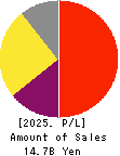 Fukui Computer Holdings,Inc. Profit and Loss Account 2025年Mar期 Fukui Computer Holdings,Inc. Profit and Loss Account 2025年3月期