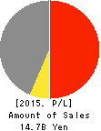 MEGALOS CO.,LTD. Profit and Loss Account 2015年3月期